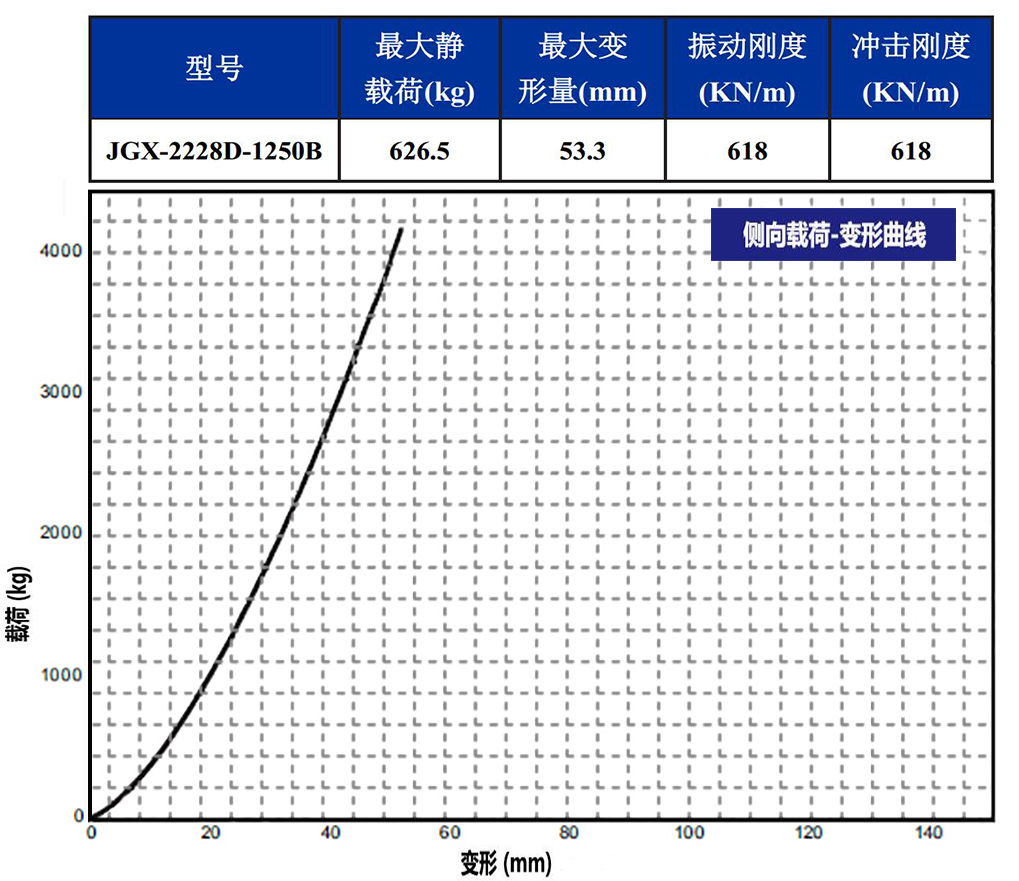 JGX-2228D-1250B鋼絲繩隔振器45°載荷變形特性